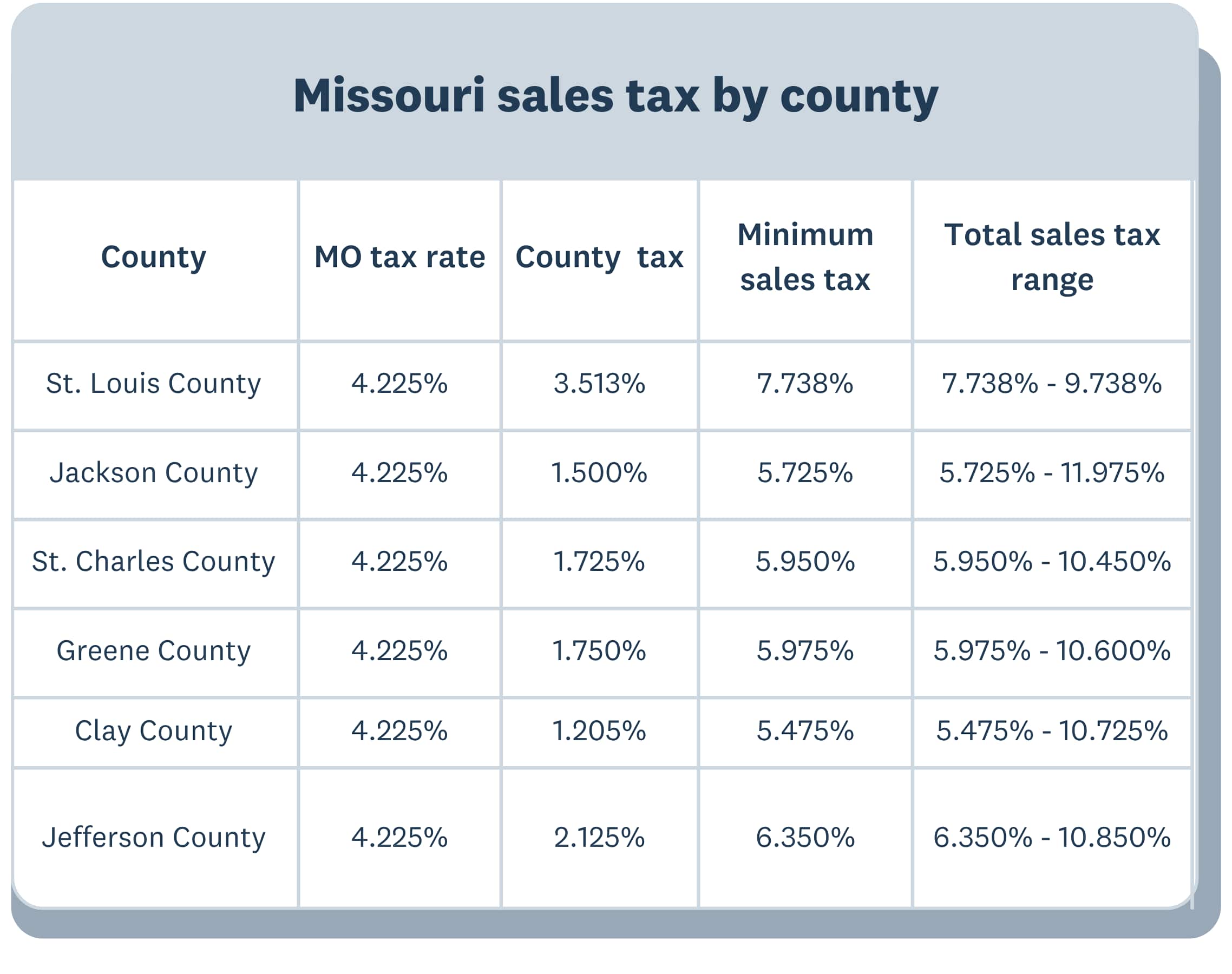 chart of missouri sales tax by county